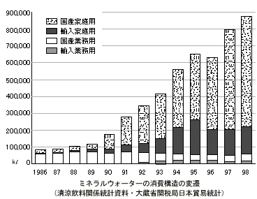 ミネラルウォーターの消費構造の変遷（清涼飲料関係統計資料・大蔵省関税局日本貿易統計）