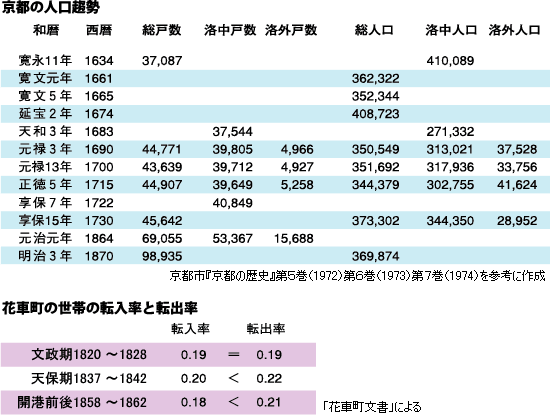 京都の人口趨勢 花車町の世帯の転入率と転出率 