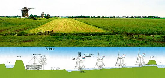 オランダの田園風景には、風車が何台も連携して、高い水路へ水を排出する仕組みがある。