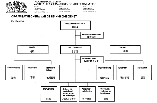 ホーフヘームラード水管理委員会組織図
