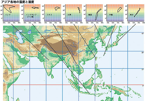 アジア各国の温度と湿度