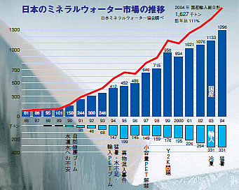 日本のミネラルウォーターの市場の推移