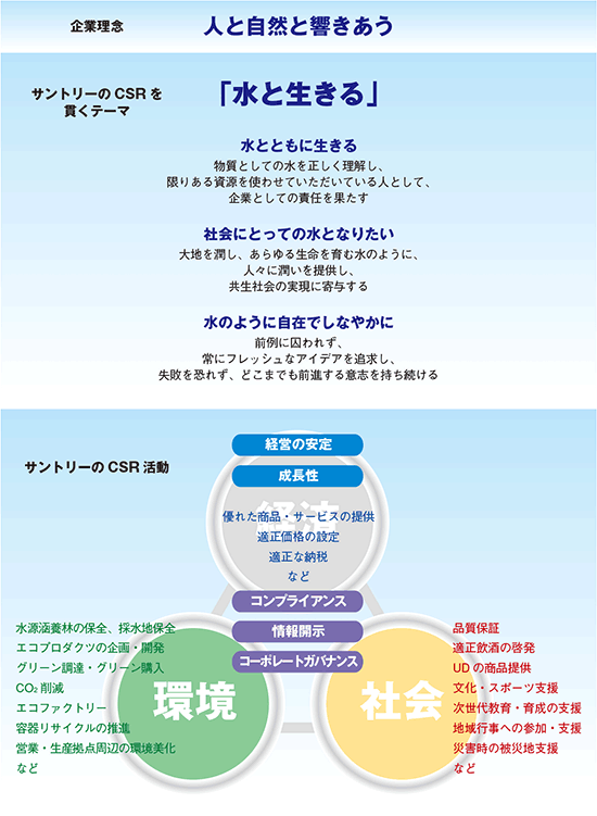 サントリーは企業理念『人と自然と響きあう』のもと、企業行動のコンセプトとその具体性を『水と生きる』というテーマでまとめている。