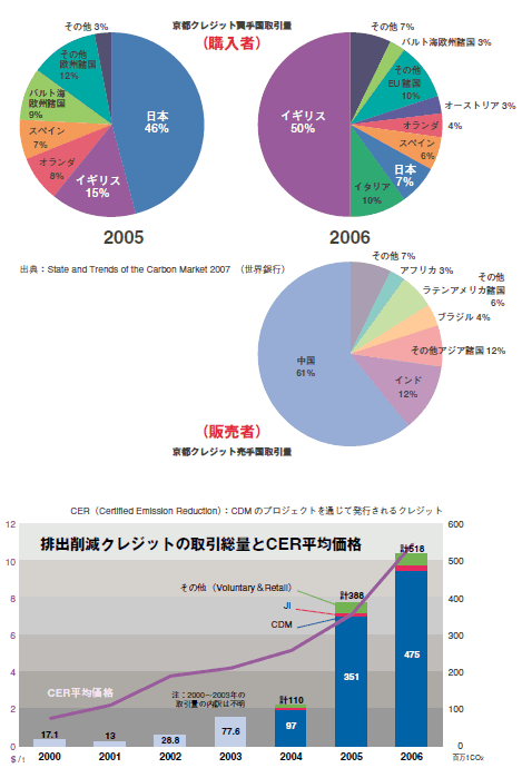 京都クレジット買手国取引額排出削減クレジットの取引総量とCER平均価格
