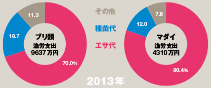 図2 海面養殖業・個人経営体の漁労支出（ブリ類、マダイ）