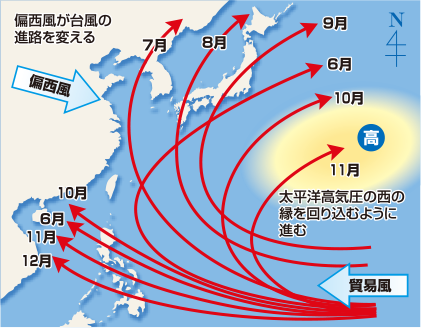 台風の月別の主な進路