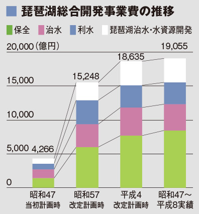 琵琶湖総合開発事業費の推移