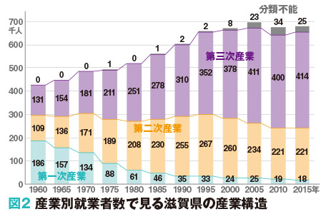 図2 産業別就業者数で見る滋賀県の産業構造
