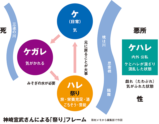 図表：神崎宣武さんによる「祭り」フレーム