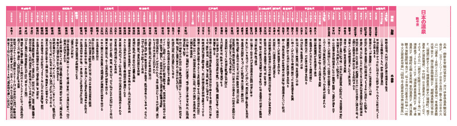 日本の温泉 略年表