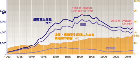 図3 日本の養殖業生産額と漁業・養殖業生産額に占める割合の変化（2012年）