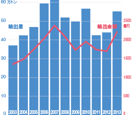 図5 日本の水産物輸出量・輸出金額の推移