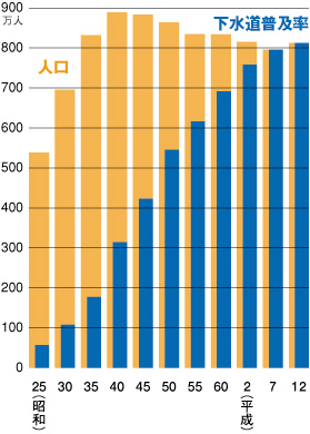 東京都区部の人口と下水道普及率の変遷