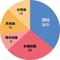 首都高速道路経過地の土地利用状況