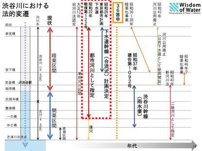 渋谷川における法的変遷