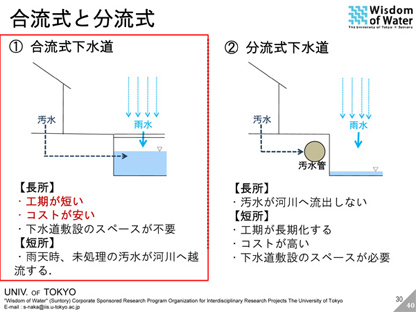 下水道形式　合流式と分流式