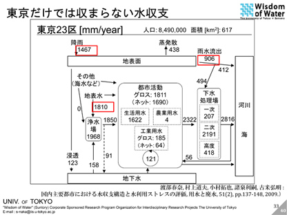 東京の水循環