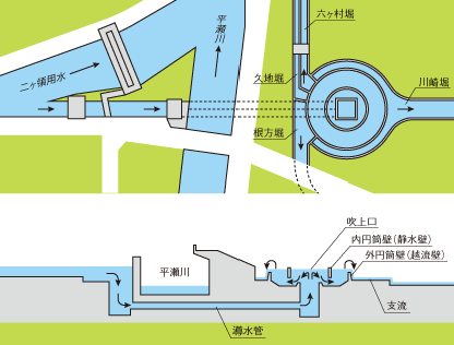 久地円筒分水の平面図と断面図