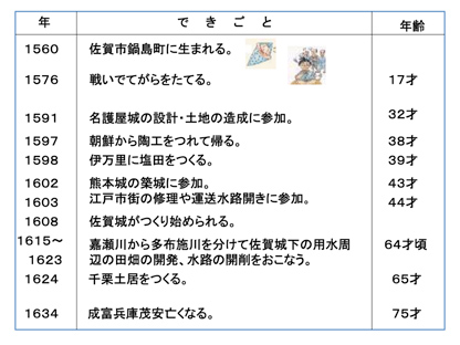 成富兵庫茂安年表