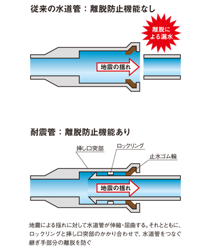 液状化にも耐えられる水道管「耐震管」