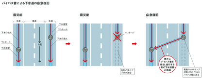 バイパス管による下水道の応急復旧