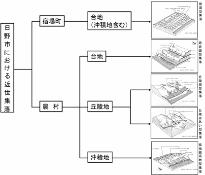 日野の地形と近世集落の立地