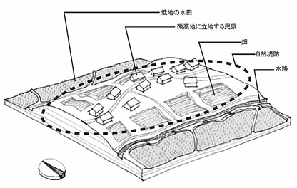 低地微高地型の集落概念図