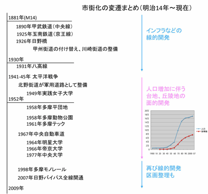 近代以降の日野の開発