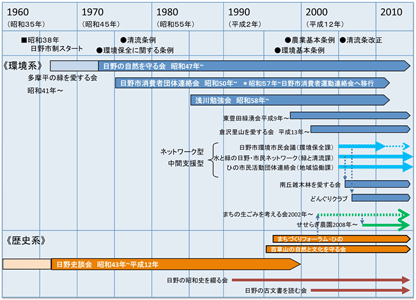 日野市の市民活動団体の系譜