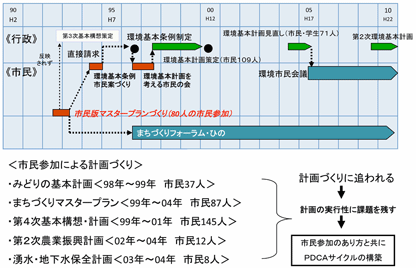 計画策定における参加と協働ー環境基本条例・環境基本計画