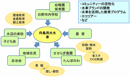 水車に関わる主体と効果