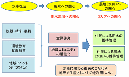 水車再生の目的