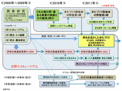 日野の民学官連携活動の関係図