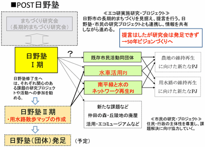 POST日野塾