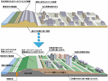 まちづくりと一体的に行なう高規格堤防のイメージ