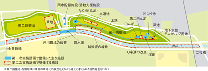 「野川第一・第二調整池地区自然再生事業」整備内容