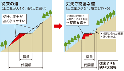 丈夫で簡易な作業道づくり