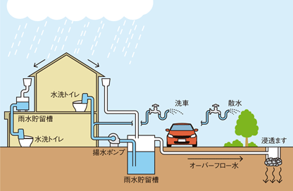 雨水利用システムの一般家庭モデル