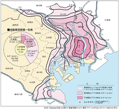 低地帯の地盤高