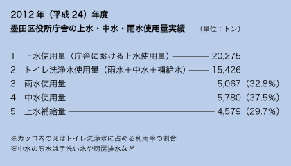 2012年（平成24）年度　墨田区役所庁舎の上水・中水・雨水使用量実績