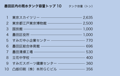 墨田区内の雨水タンク容量トップ10