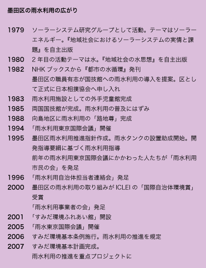 墨田区の雨水利用の広がり