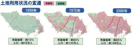 鶴見川流域の急激な市街化