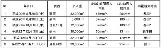 川和遊水地の流入実績