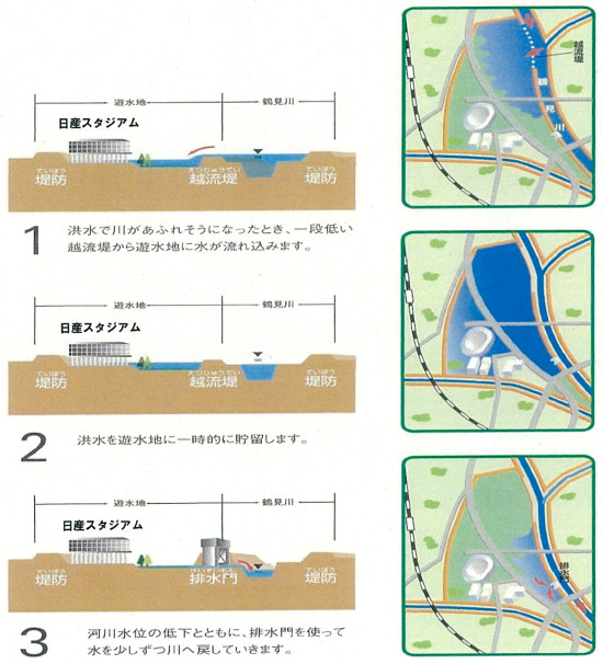 流入と排水のしくみ