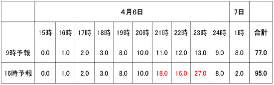 2013年4月6〜7日の民間気象会社の降雨予想データ（時間雨量）