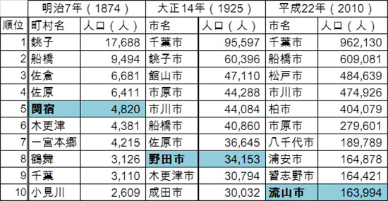 千葉県内の人口上位10市町村の推移。