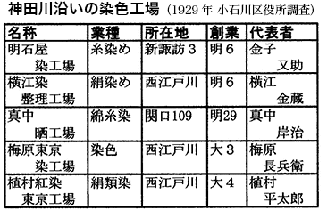 神田川沿いの染色工場（1929年小石川区役所調査）