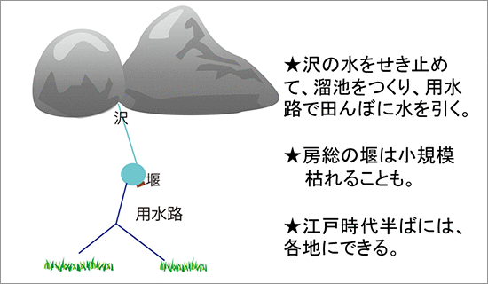 田んぼを増やす努力１「堰」