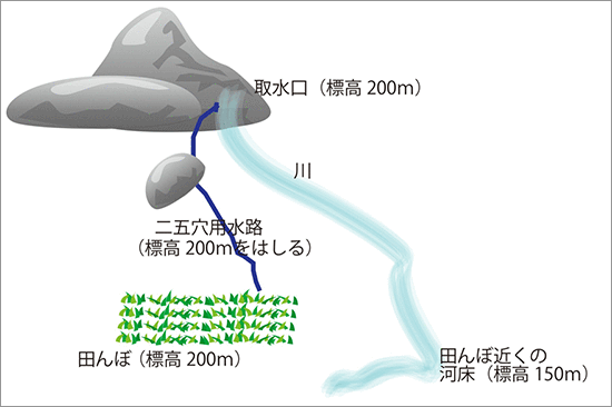 田んぼを増やす努力３「二五穴」